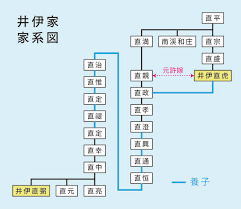 井伊家の系図